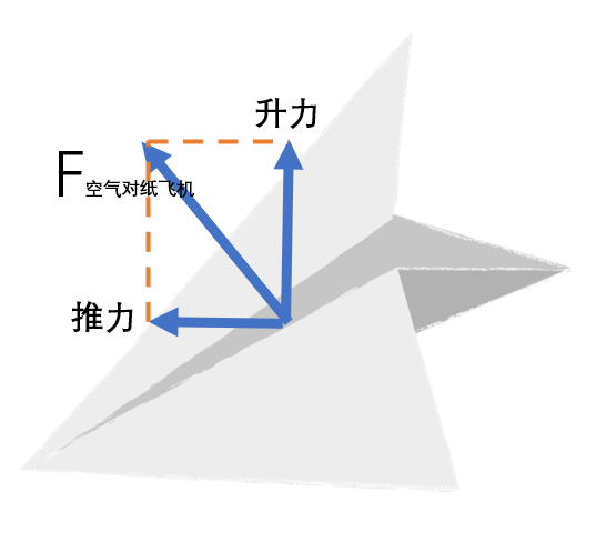 纸飞机推力