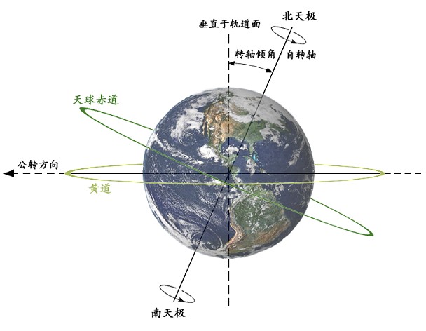 地球自转轴倾角