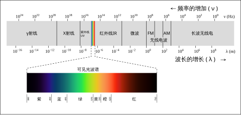 电磁波波谱